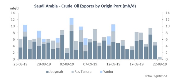 Saudi Arabia - Crude Oil Loadings by Terminal