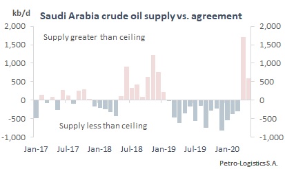 Saudi Arabia Compliance with OPEC Agreements (2017 to May 2020)