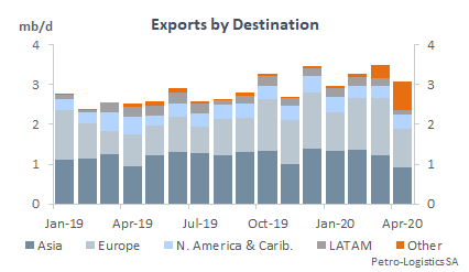 Total US Gulf Coast Exports by Destination