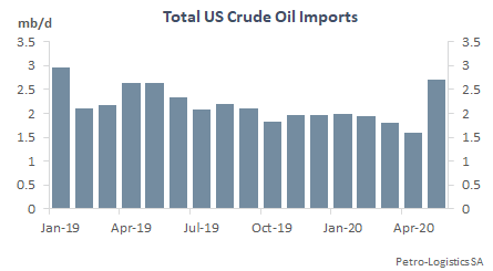 Total US Imports of Crude Oil