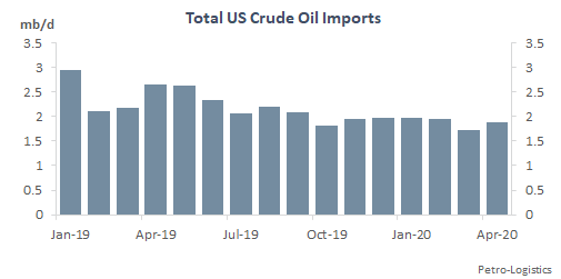 Total US Crude Oil Imports (ex OPEC, OPEC+ partners, Colombia, Ecuador, other WAF)