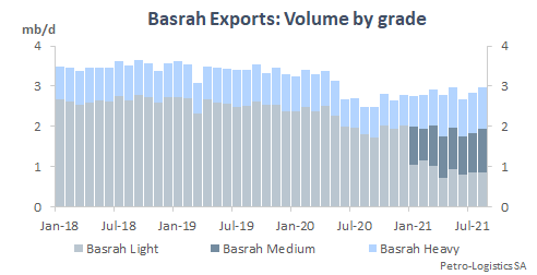 Basrah Crude Oil Exports: Volume by Grade