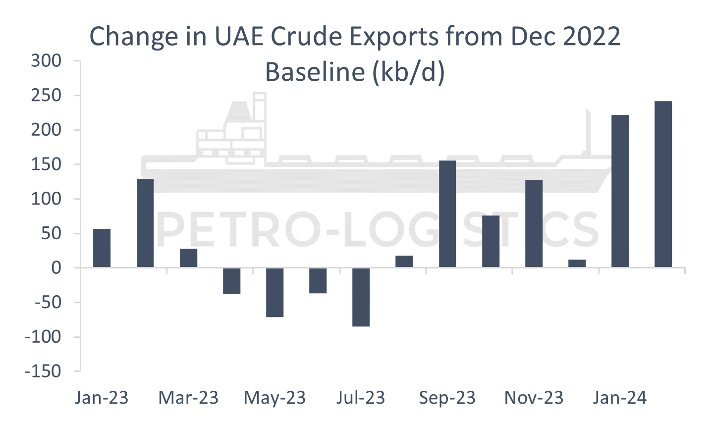 Change in UAE Crude Exports from Dec 2022 Baseline