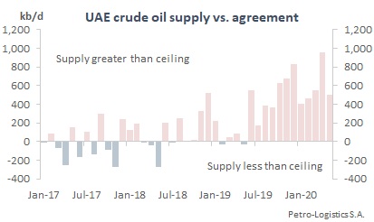 UAE Compliance with OPEC Agreements (2017 to May 2020)