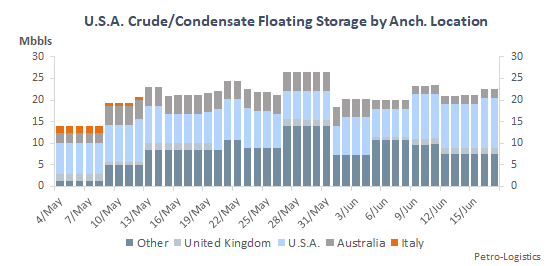 US Floating Storage of Crude Oil and Condensate