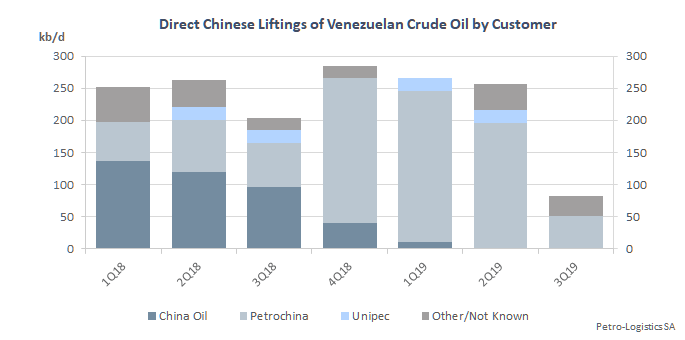 Venezuela - Chinese Liftings 2019