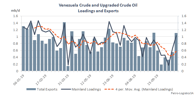 Venezuela Loadings & Exports 2019
